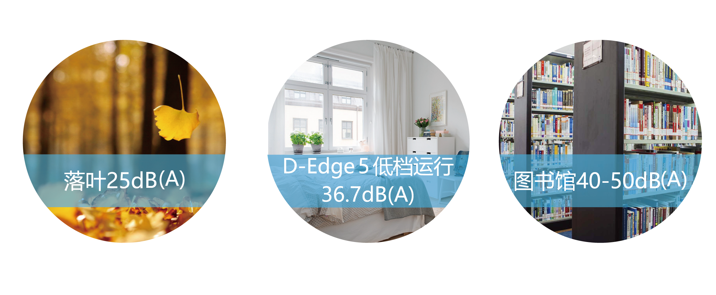 　　D-Edge 5 整机工作，功耗低至28w，只需1度电即可为你和家人健康续航36小时，运用空气动力学原理，将气流经过的每一处细节都精心设计，保证在风力顺畅的基础上减少风阻，噪音低至36.7dB(A)。